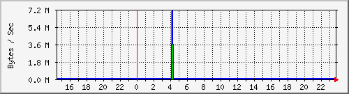 server.bandwidth Traffic Graph