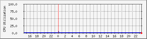 server.cpu Traffic Graph