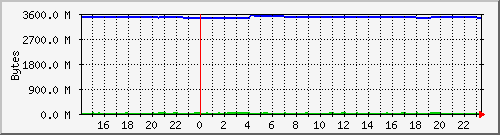 server.memory Traffic Graph
