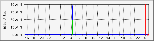 server.traffic Traffic Graph